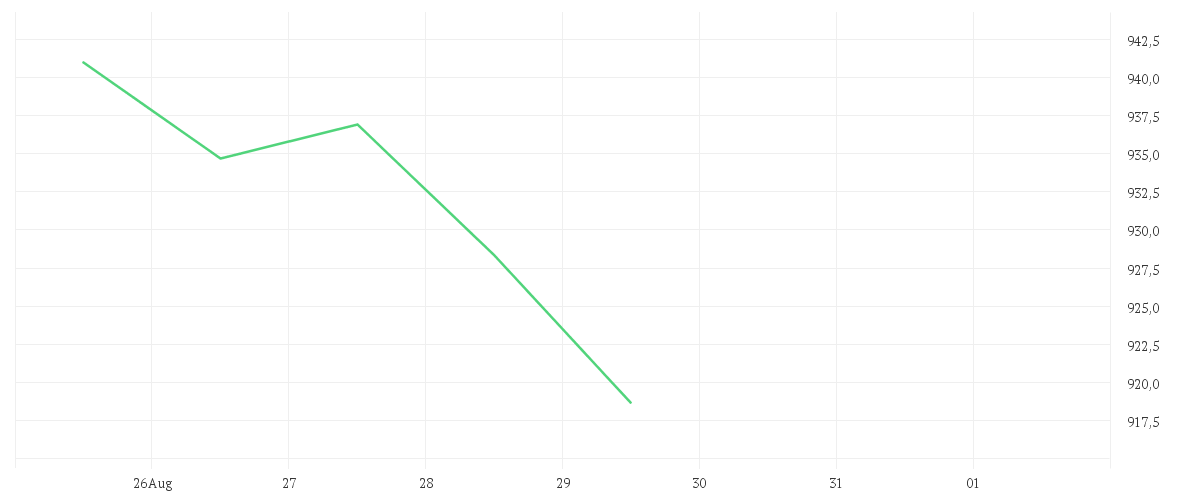 Chart zur Tagesentwicklung von Amundi MSCI UK IMI SRI Climate Paris Aligned - UCITS ETF DR - EUR (C)