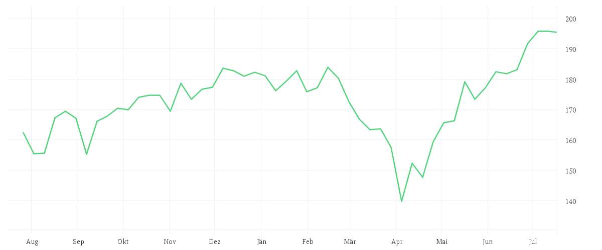 Chart zur Jahresentwicklung von SPDR MSCI World Technology UCITS ETF