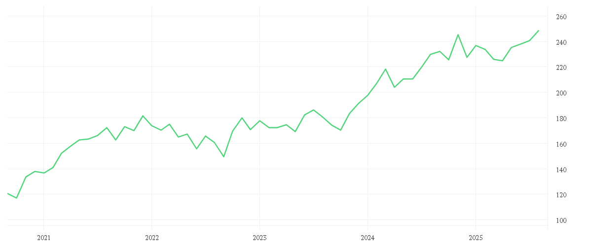 Chart zur Entwicklung der letzten fünf Jahre von BNP Paribas Funds Responsible US Value Multi-Factor Equity Privilege Capitalisation
