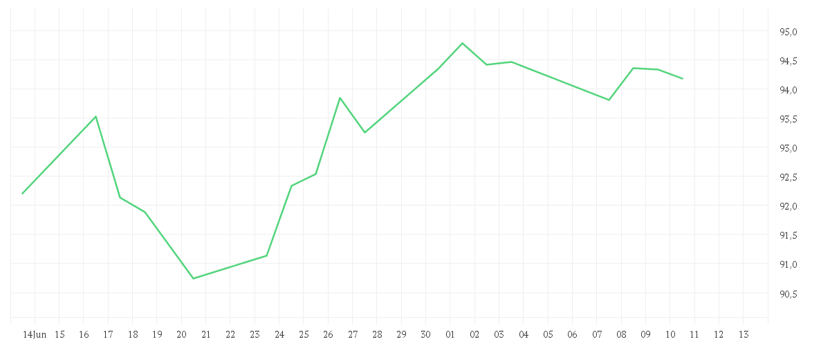 Chart zur Monatsentwicklung von Schroder GAIA BlueTrend C Accumulation USD