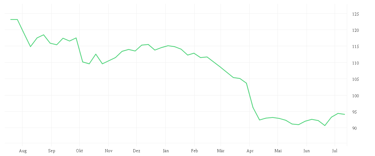 Chart zur Jahresentwicklung von Schroder GAIA BlueTrend C Accumulation USD