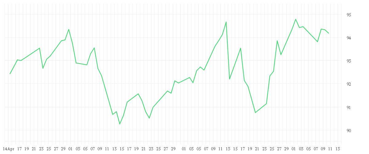Chart zur Entwicklung der letzten drei Monate von Schroder GAIA BlueTrend C Accumulation USD