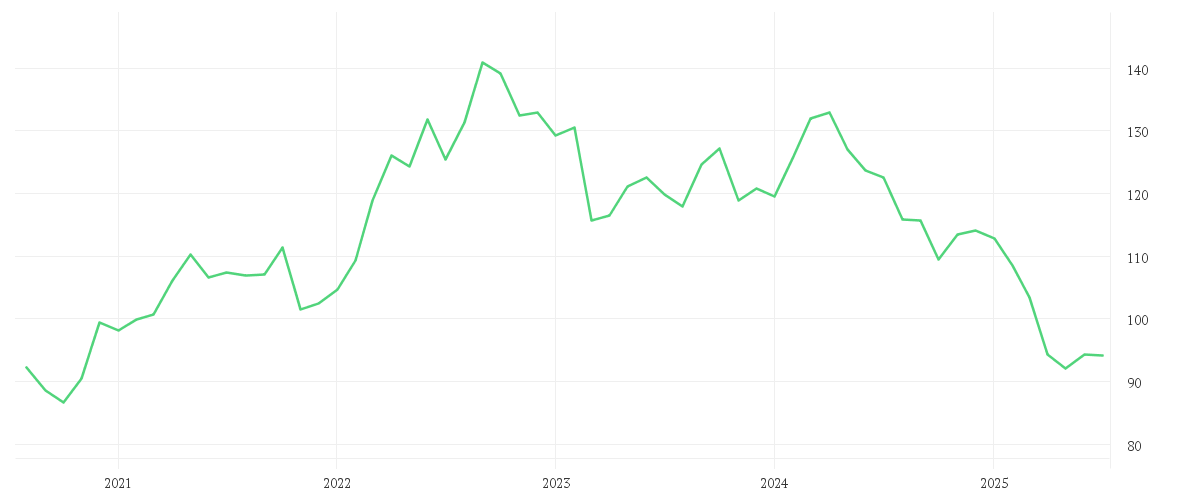 Chart zur Entwicklung der letzten fünf Jahre von Schroder GAIA BlueTrend C Accumulation USD