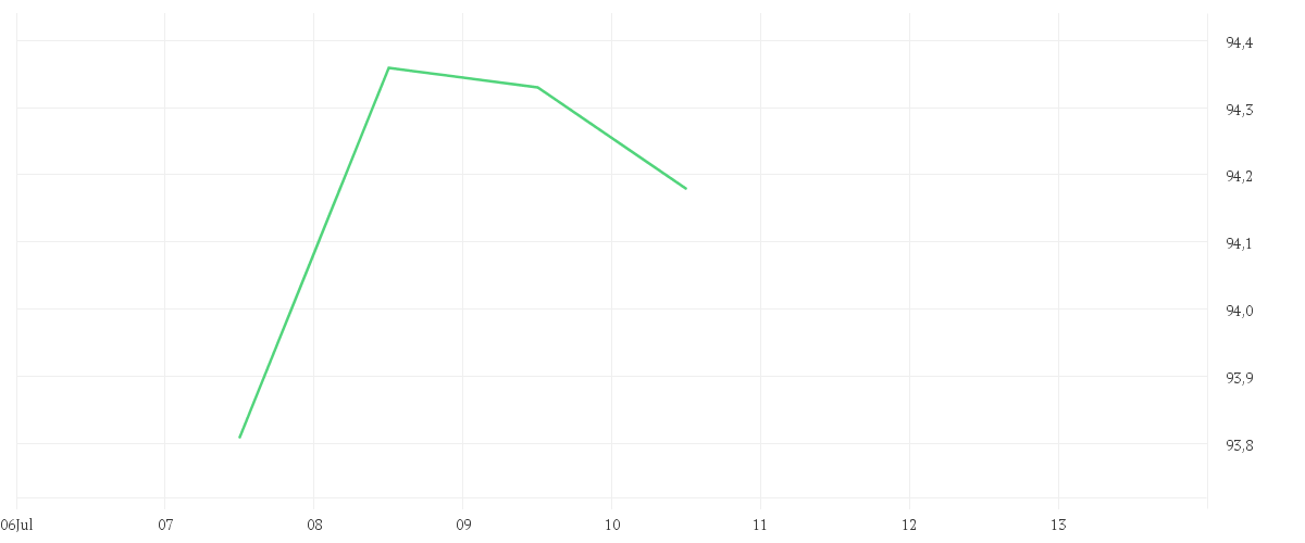 Chart zur Tagesentwicklung von Schroder GAIA BlueTrend C Accumulation USD