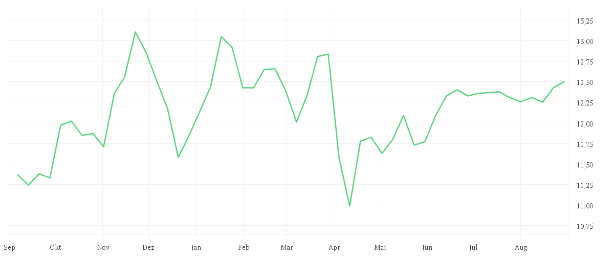Chart zur Jahresentwicklung von Goldman Sachs North America Energy & Energy Infrastructure Equity Portfolio Base Shares (Acc.)