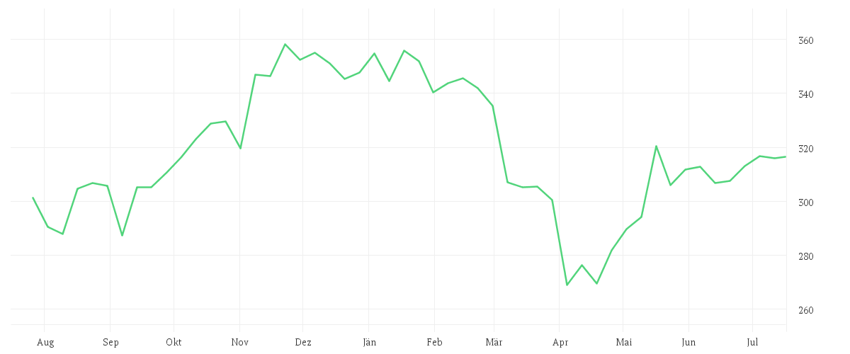 Chart zur Jahresentwicklung von DPAM L Equities US SRI MSCI Index - B