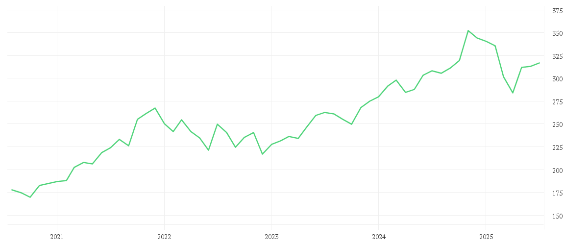 Chart zur Entwicklung der letzten fünf Jahre von DPAM L Equities US SRI MSCI Index - B