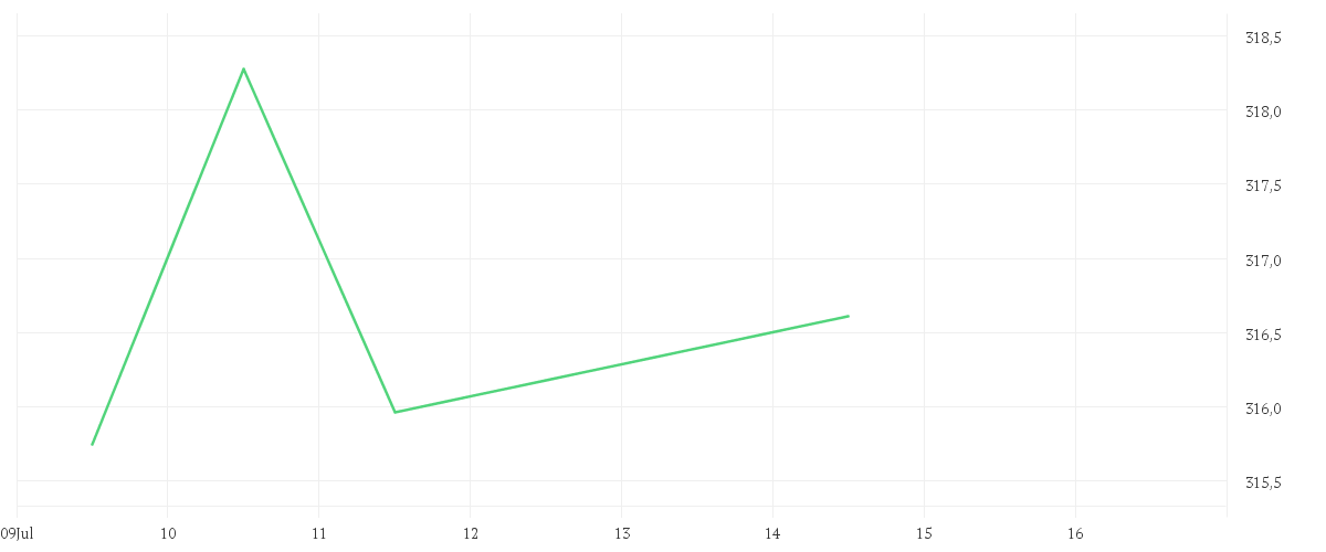 Chart zur Tagesentwicklung von DPAM L Equities US SRI MSCI Index - B