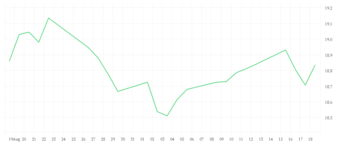 Chart zur Monatsentwicklung von M&G (Lux) European Strategic Value Fund EUR A Acc
