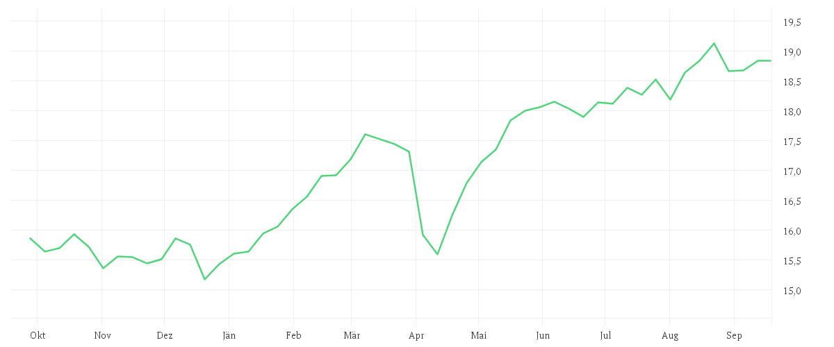 Chart zur Jahresentwicklung von M&G (Lux) European Strategic Value Fund EUR A Acc