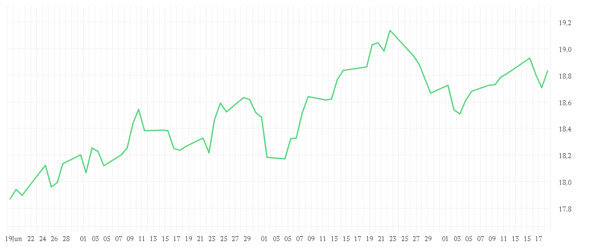 Chart zur Entwicklung der letzten drei Monate von M&G (Lux) European Strategic Value Fund EUR A Acc