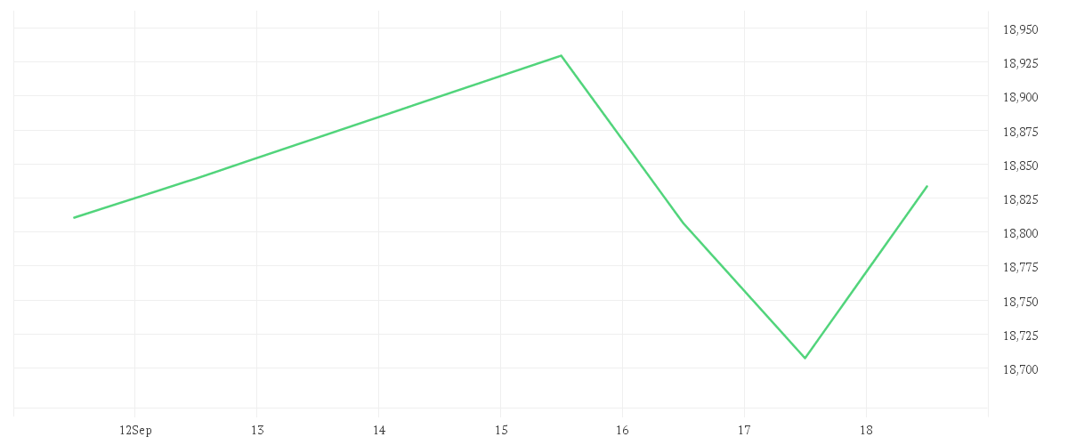 Chart zur Tagesentwicklung von M&G (Lux) European Strategic Value Fund EUR A Acc