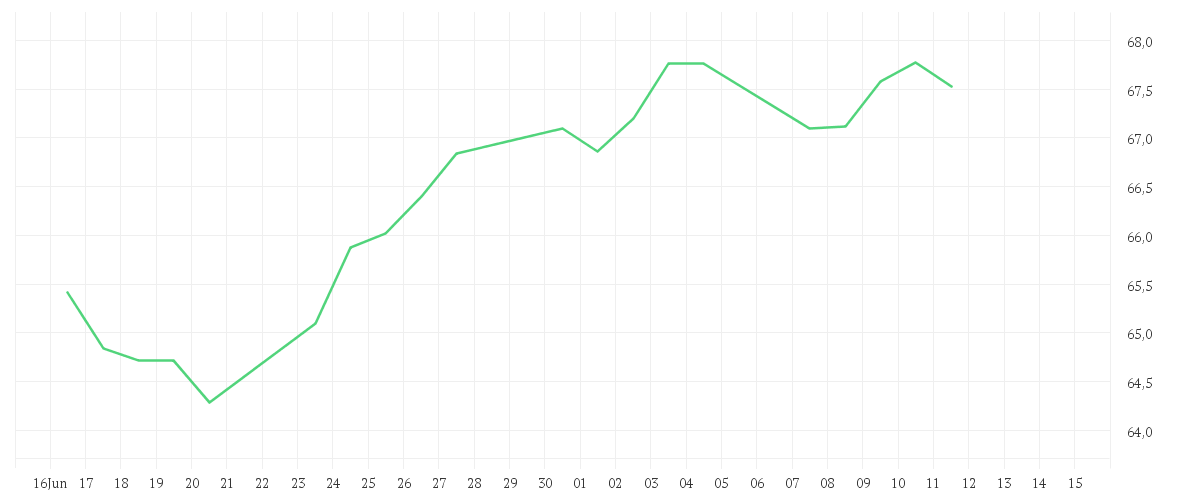 Chart zur Monatsentwicklung von Xtrackers MSCI USA ESG UCITS ETF 1C