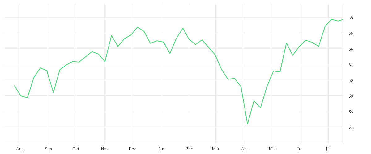 Chart zur Jahresentwicklung von Xtrackers MSCI USA ESG UCITS ETF 1C