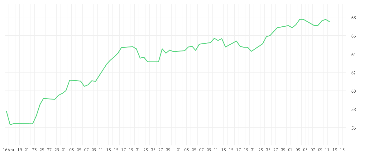 Chart zur Entwicklung der letzten drei Monate von Xtrackers MSCI USA ESG UCITS ETF 1C