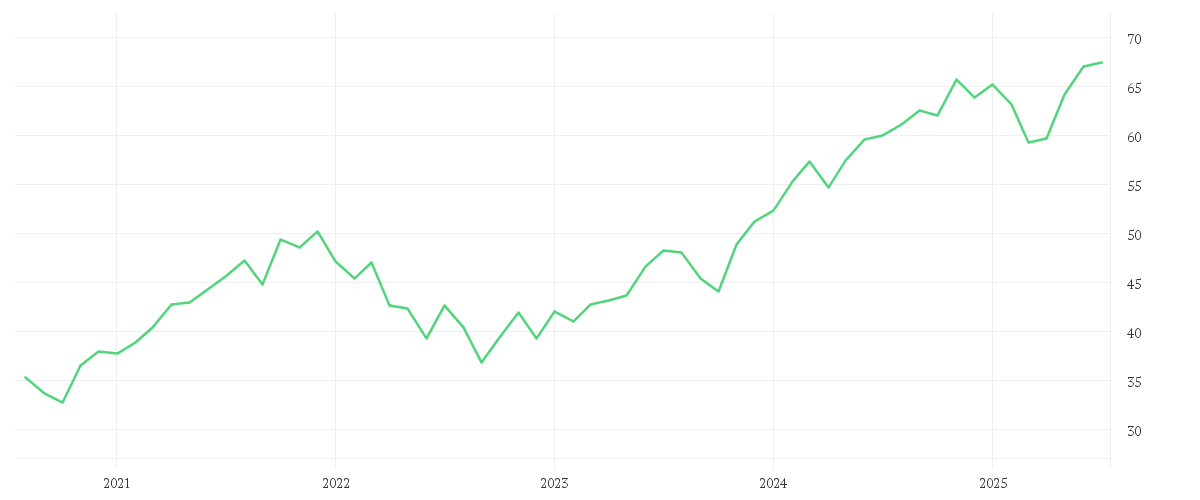 Chart zur Entwicklung der letzten fünf Jahre von Xtrackers MSCI USA ESG UCITS ETF 1C