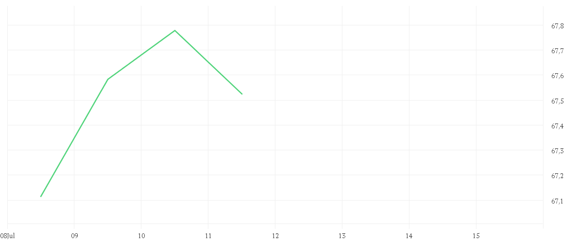 Chart zur Tagesentwicklung von Xtrackers MSCI USA ESG UCITS ETF 1C