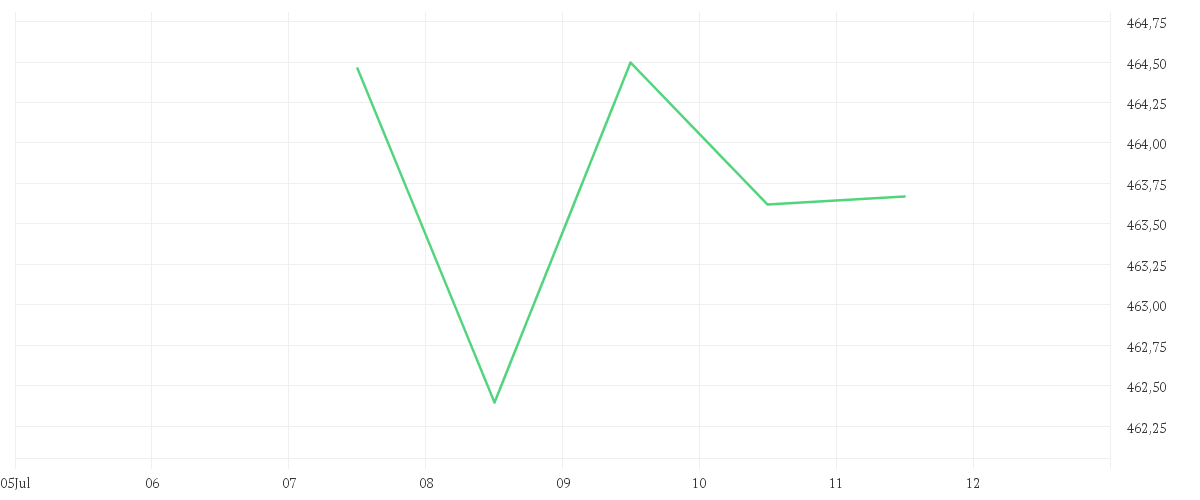 Chart zur Wochenentwicklung von iShares North America Equity Index Fund (LU) Class A2 USD