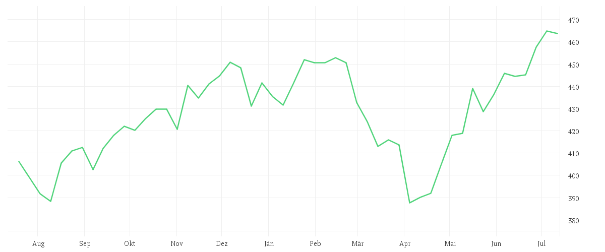 Chart zur Jahresentwicklung von iShares North America Equity Index Fund (LU) Class A2 USD
