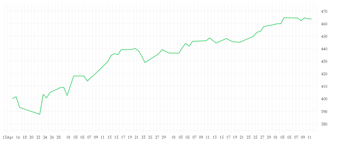 Chart zur Entwicklung der letzten drei Monate von iShares North America Equity Index Fund (LU) Class A2 USD