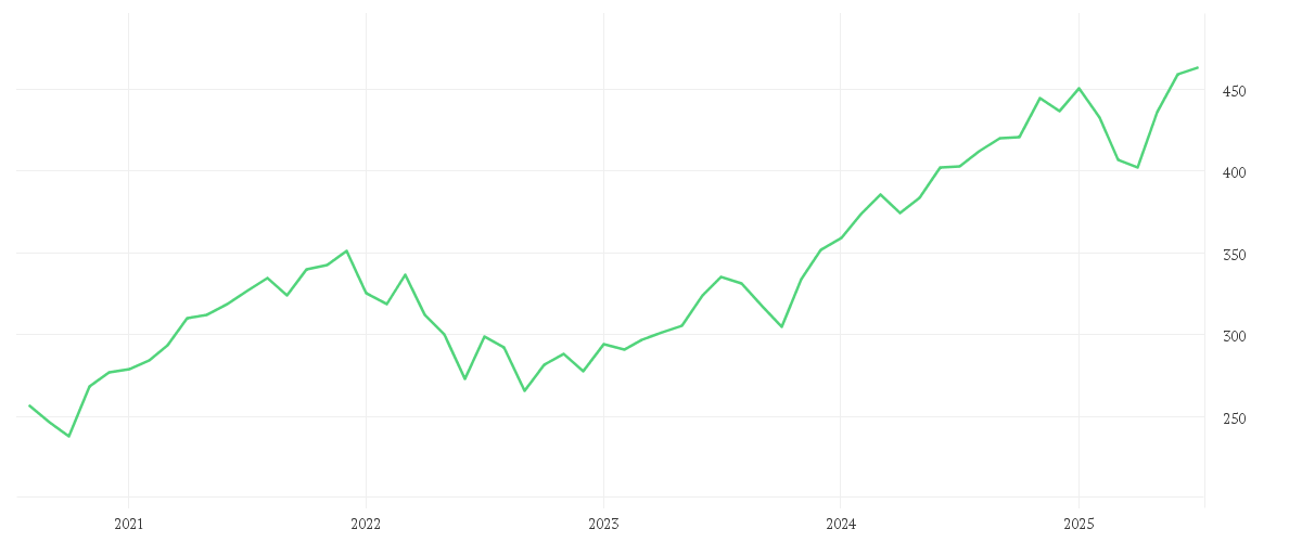 Chart zur Entwicklung der letzten fünf Jahre von iShares North America Equity Index Fund (LU) Class A2 USD