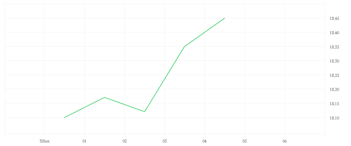 Chart zur Tagesentwicklung von T.Rowe Price Funds SICAV Frontier Markets Equity Fund Q