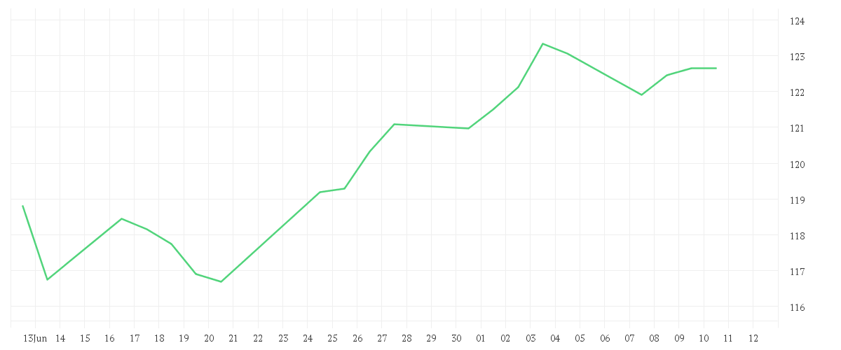 Chart zur Monatsentwicklung von PrivilEdge - Fidelity Technology, (USD) MA
