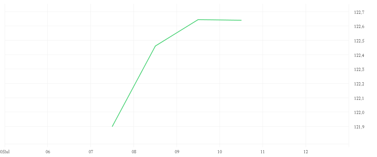 Chart zur Wochenentwicklung von PrivilEdge - Fidelity Technology, (USD) MA