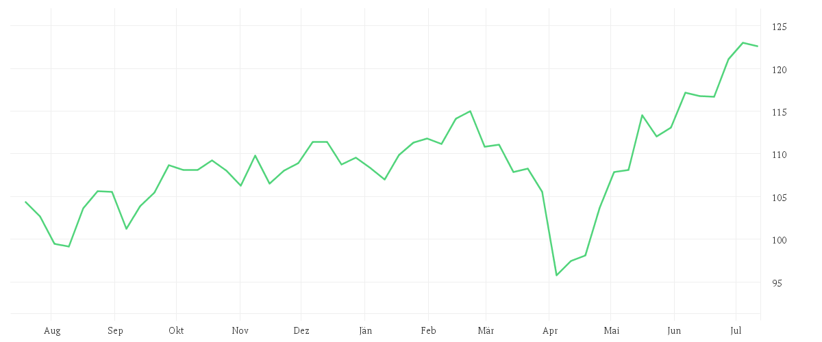 Chart zur Jahresentwicklung von PrivilEdge - Fidelity Technology, (USD) MA