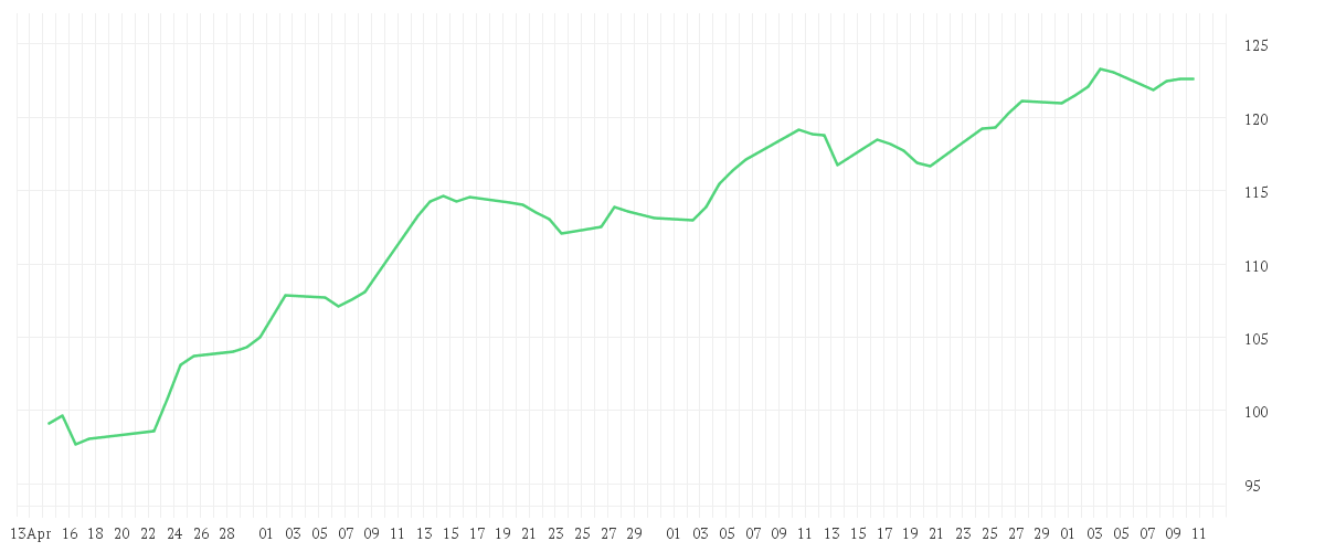 Chart zur Entwicklung der letzten drei Monate von PrivilEdge - Fidelity Technology, (USD) MA