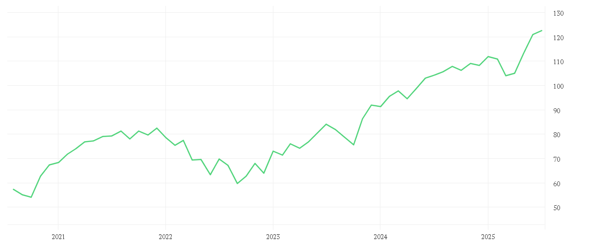 Chart zur Entwicklung der letzten fünf Jahre von PrivilEdge - Fidelity Technology, (USD) MA
