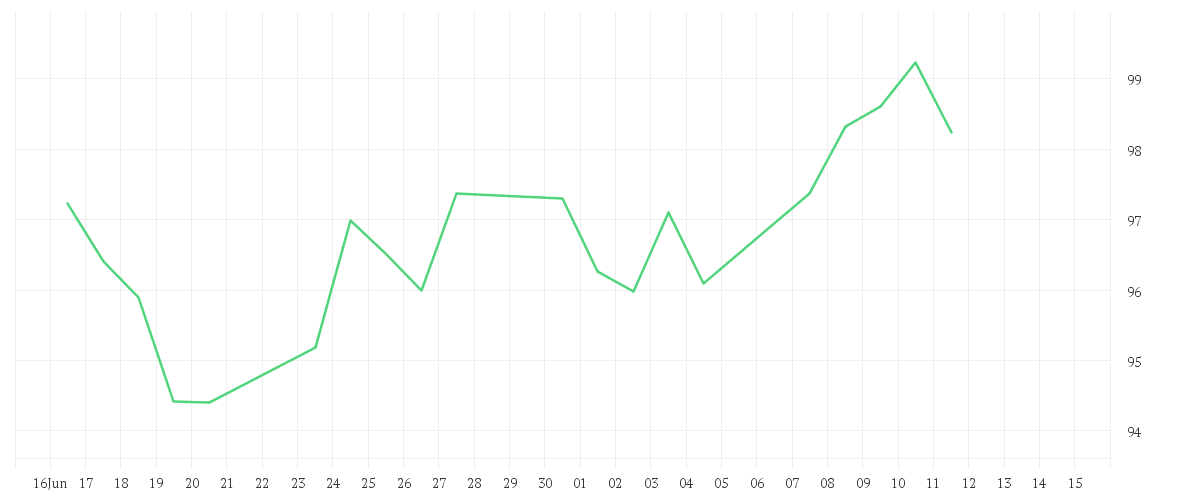 Chart zur Monatsentwicklung von AMUNDI STOXX EUROPE 600 TECHNOLOGY UCITS ETF Acc