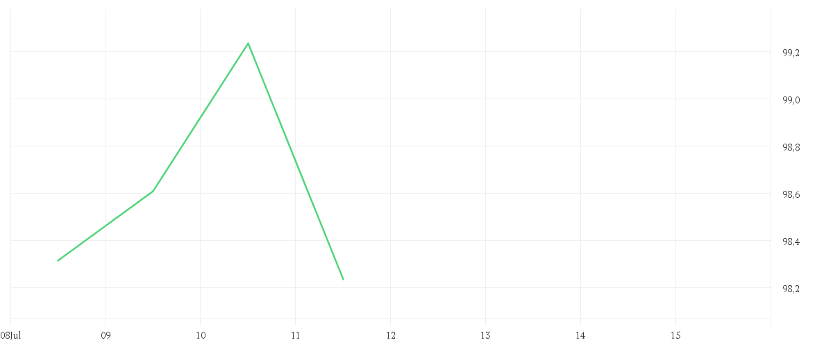 Chart zur Wochenentwicklung von AMUNDI STOXX EUROPE 600 TECHNOLOGY UCITS ETF Acc