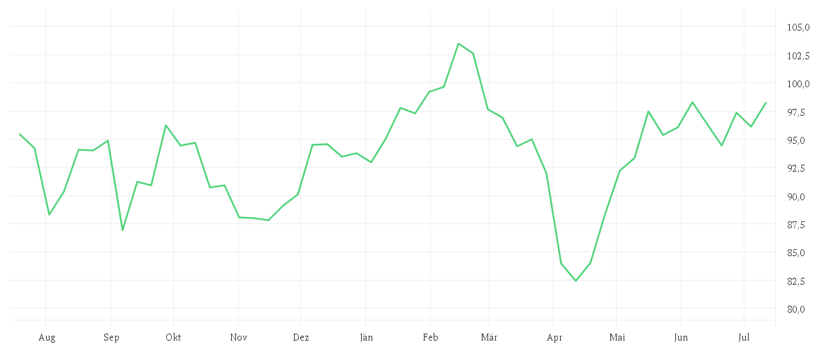 Chart zur Jahresentwicklung von AMUNDI STOXX EUROPE 600 TECHNOLOGY UCITS ETF Acc