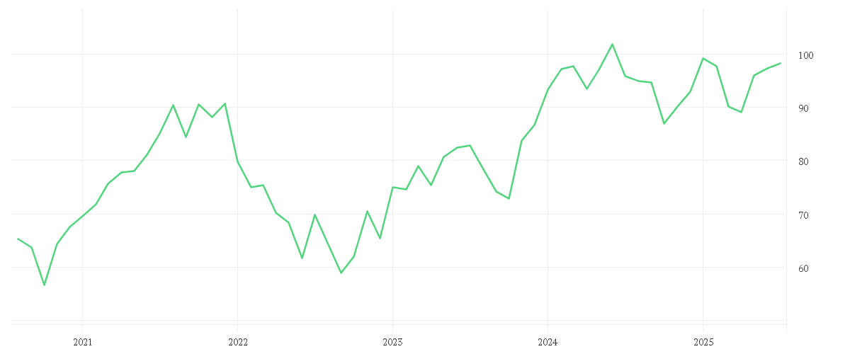 Chart zur Entwicklung der letzten fünf Jahre von AMUNDI STOXX EUROPE 600 TECHNOLOGY UCITS ETF Acc