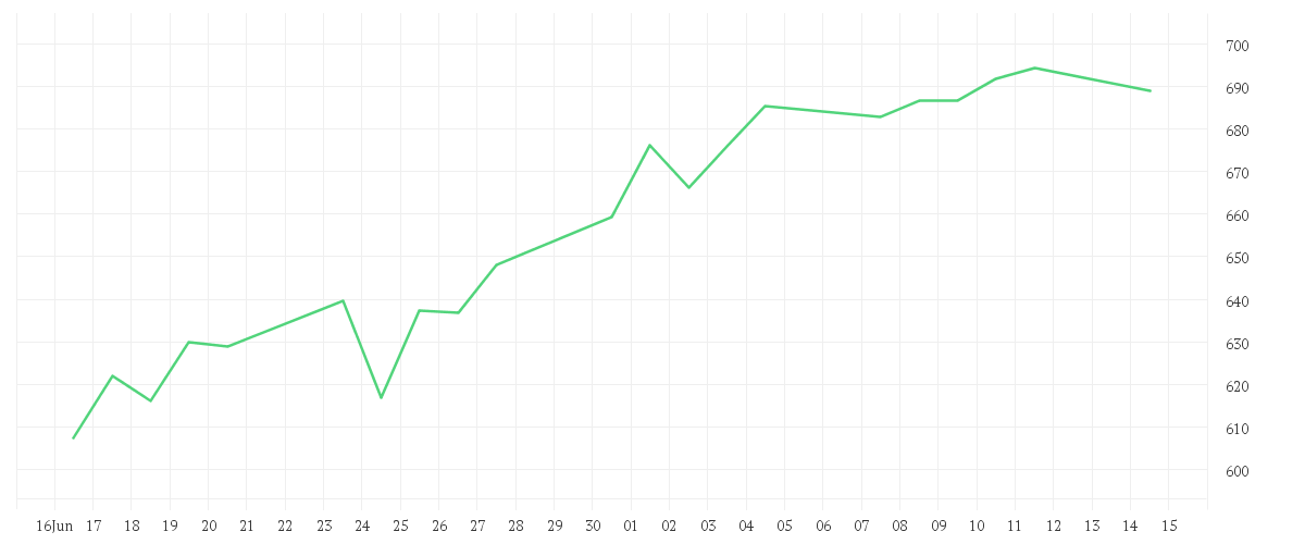 Chart zur Monatsentwicklung von BIT Global Technology Leaders R - I