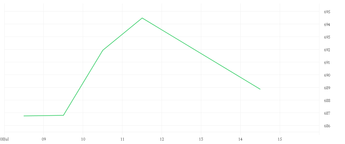 Chart zur Wochenentwicklung von BIT Global Technology Leaders R - I