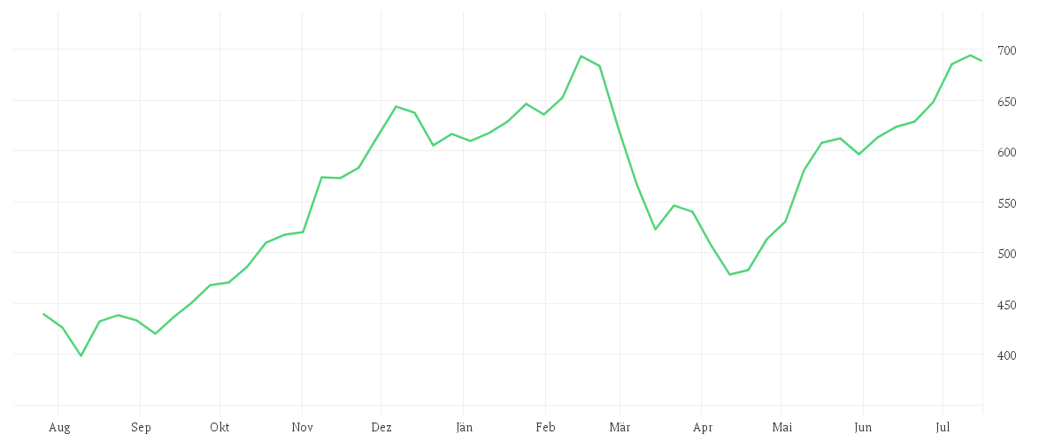 Chart zur Jahresentwicklung von BIT Global Technology Leaders R - I