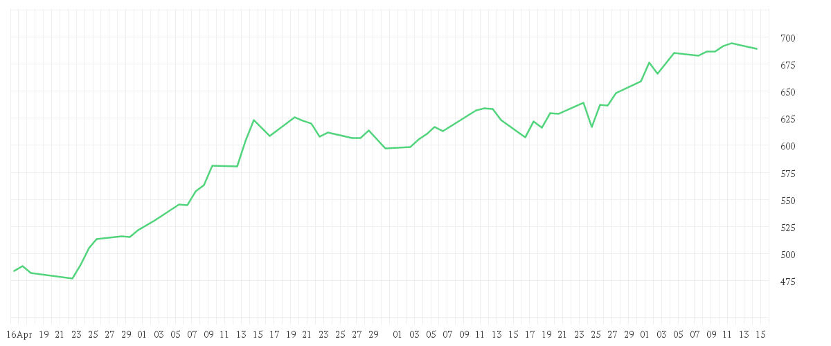 Chart zur Entwicklung der letzten drei Monate von BIT Global Technology Leaders R - I