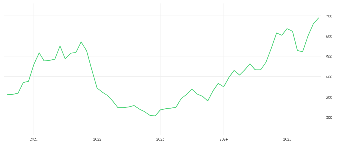 Chart zur Entwicklung der letzten fünf Jahre von BIT Global Technology Leaders R - I