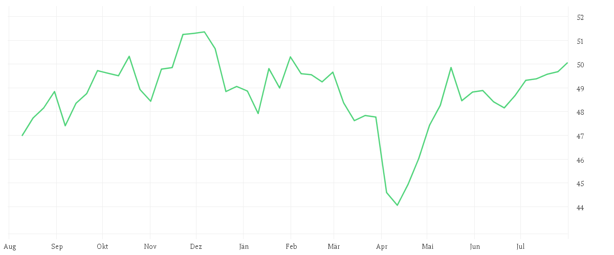 Chart zur Jahresentwicklung von KBI Funds ICAV - KBI Water Fund Class A EUR