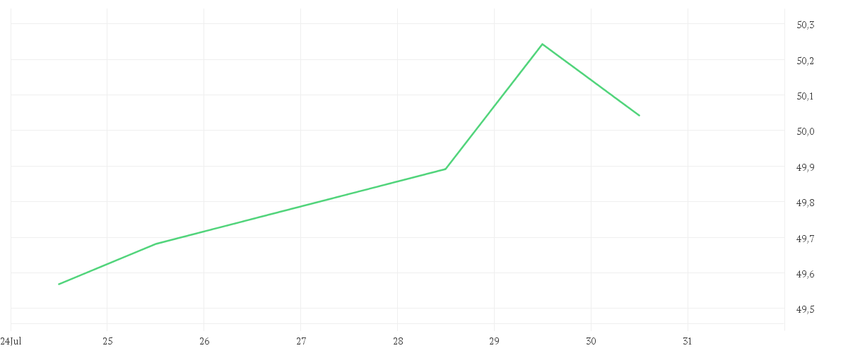 Chart zur Tagesentwicklung von KBI Funds ICAV - KBI Water Fund Class A EUR