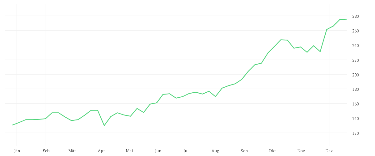 Chart zur Jahresentwicklung von Earth Strategic Resources Fund - Anteilklasse (EUR R)