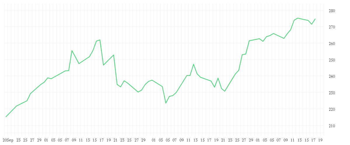 Chart zur Entwicklung der letzten drei Monate von Earth Strategic Resources Fund - Anteilklasse (EUR R)