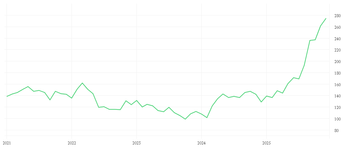 Chart zur Entwicklung der letzten fünf Jahre von Earth Strategic Resources Fund - Anteilklasse (EUR R)