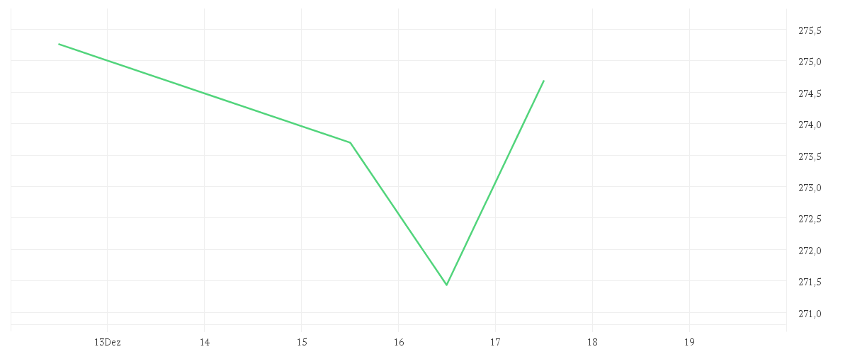 Chart zur Tagesentwicklung von Earth Strategic Resources Fund - Anteilklasse (EUR R)