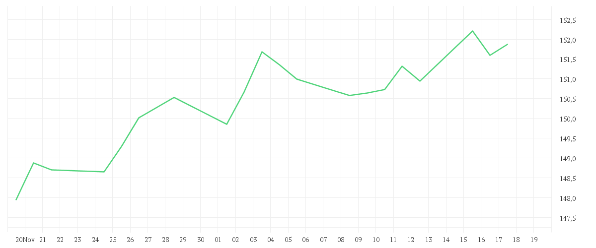 Chart zur Monatsentwicklung von MontLake DUNN WMA Institutional UCITS Fund USD Institutional Class A Pooled Shares