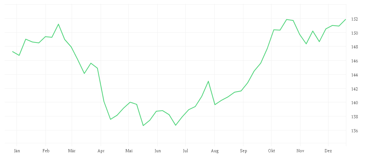 Chart zur Jahresentwicklung von MontLake DUNN WMA Institutional UCITS Fund USD Institutional Class A Pooled Shares