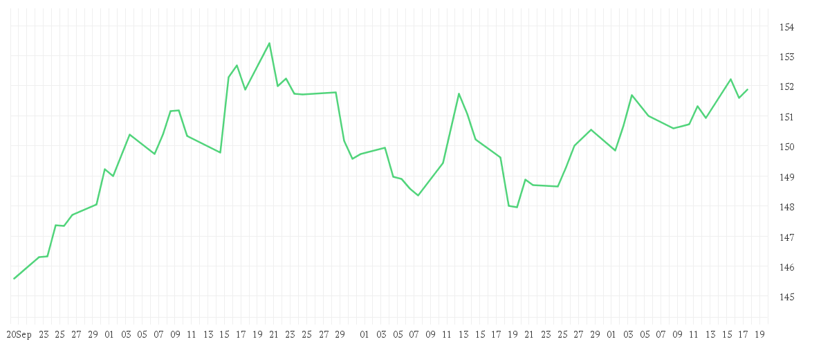 Chart zur Entwicklung der letzten drei Monate von MontLake DUNN WMA Institutional UCITS Fund USD Institutional Class A Pooled Shares