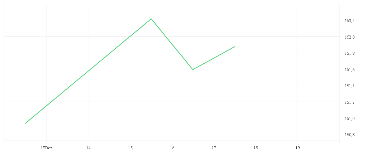 Chart zur Tagesentwicklung von MontLake DUNN WMA Institutional UCITS Fund USD Institutional Class A Pooled Shares